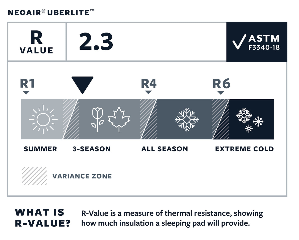 Thermarest Neoair Uberlite - R værdi 2.3